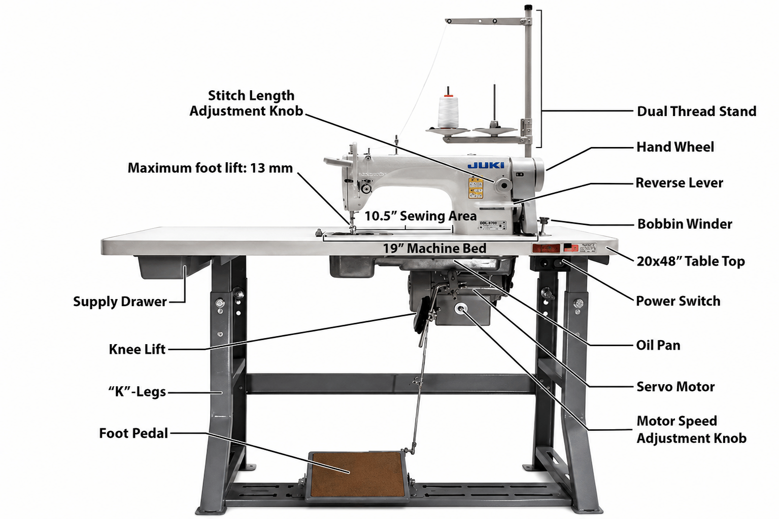 Labelled diagram of an industrial lockstitch sewing machine and table — thread stand, hand wheel, reverse lever, bobbin winder, stitch length knob, servo motor, foot pedal, knee lift and more